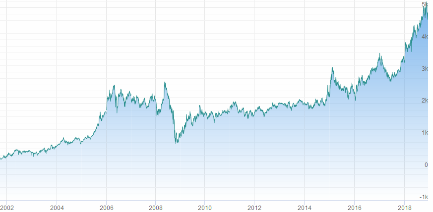 Курс акций Лукойла за месяц | График стоимости акций Лукойла за 10 лет